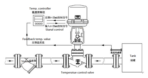 電動溫度調節閥采用頂部導向結構材質，電動蒸汽調節閥設備解決方案
